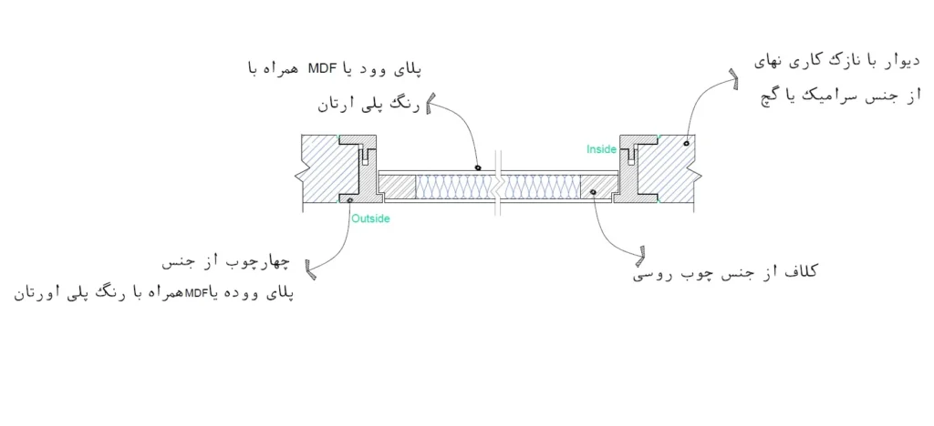 دیتیل درب سیم لول